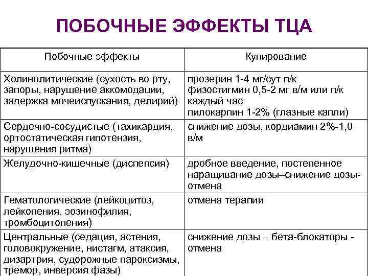 ПОБОЧНЫЕ ЭФФЕКТЫ ТЦА Побочные эффекты Купирование Холинолитические (сухость во рту, прозерин 1 -4 мг/сут