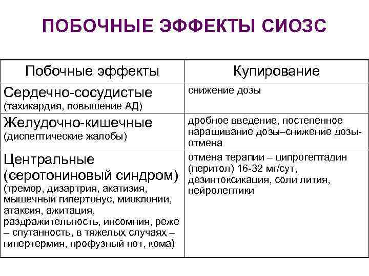 ПОБОЧНЫЕ ЭФФЕКТЫ СИОЗС Побочные эффекты Купирование Сердечно-сосудистые снижение дозы Желудочно-кишечные дробное введение, постепенное наращивание