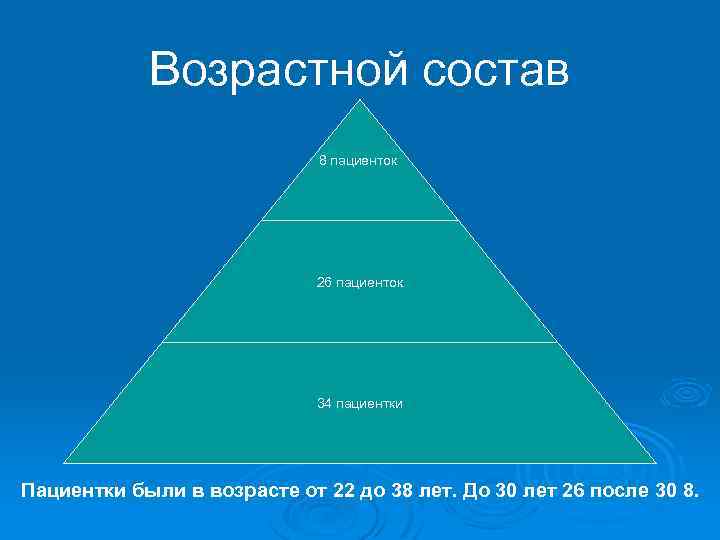 Возрастной состав 8 пациенток 26 пациенток 34 пациентки Пациентки были в возрасте от 22