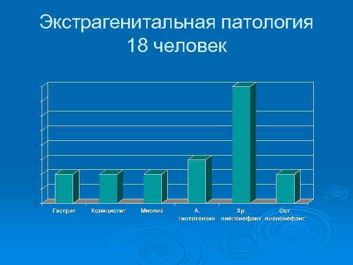 Экстрагенитальная патология 18 человек 