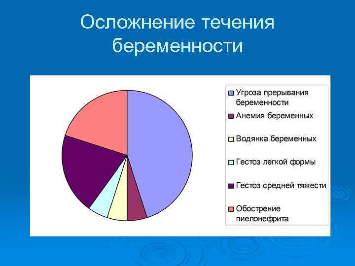 Осложнение течения беременности 