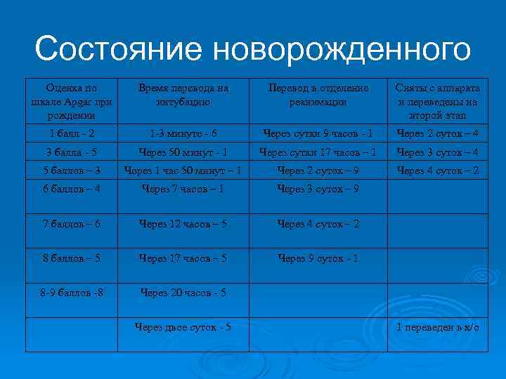 Состояние новорожденного Оценка по шкале Apgar при рождении Время перевода на интубацию Перевод в