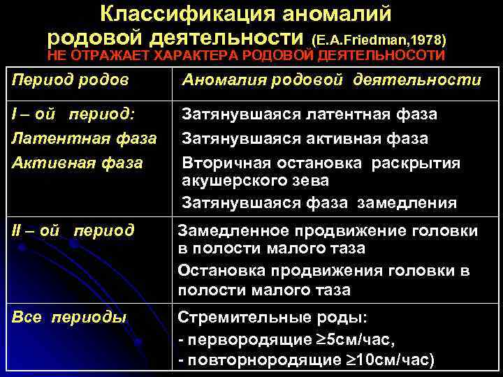 Классификация аномалий родовой деятельности (E. A. Friedman, 1978) НЕ ОТРАЖАЕТ ХАРАКТЕРА РОДОВОЙ ДЕЯТЕЛЬНОСОТИ Период