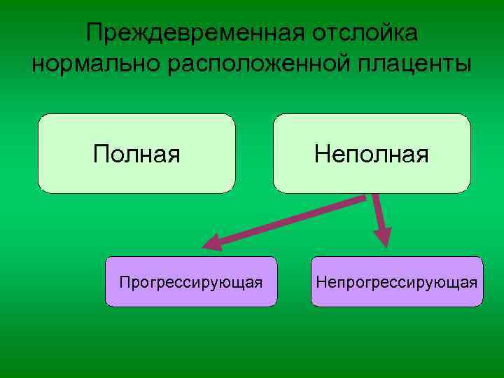 Преждевременная отслойка нормально расположенной плаценты Полная Прогрессирующая Неполная Непрогрессирующая 