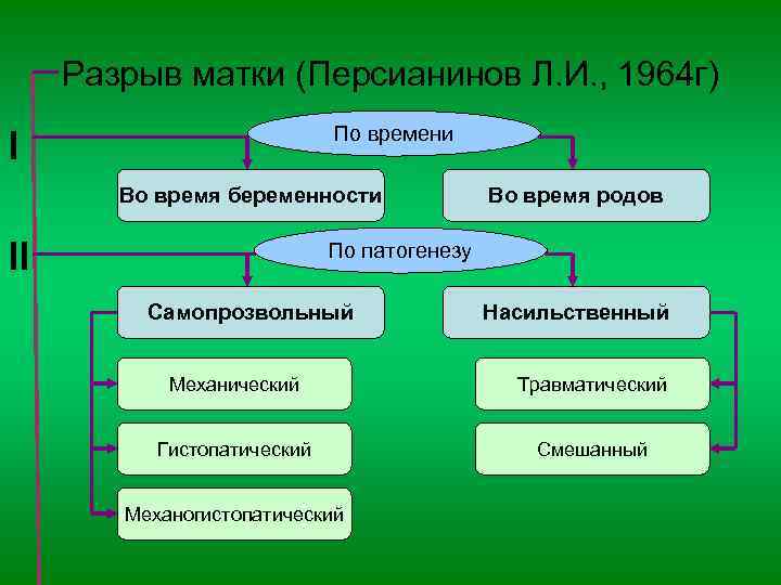 Разрыв матки (Персианинов Л. И. , 1964 г) По времени I Во время беременности