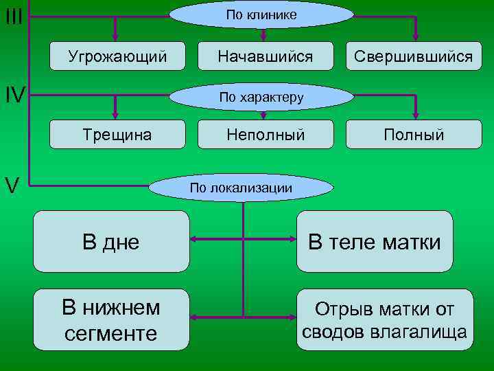 III По клинике Угрожающий IV Начавшийся Свершившийся По характеру Трещина V Неполный По локализации