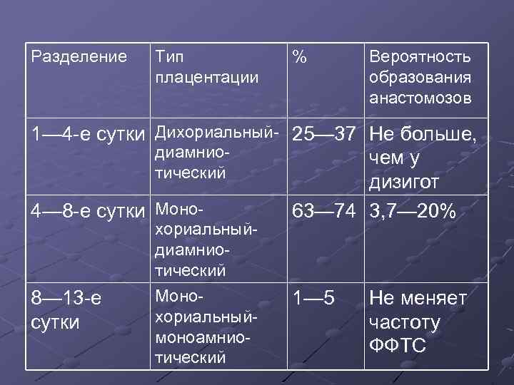 Разделение Тип плацентации % Вероятность образования анастомозов 1— 4 -е сутки Дихориальный- 25— 37