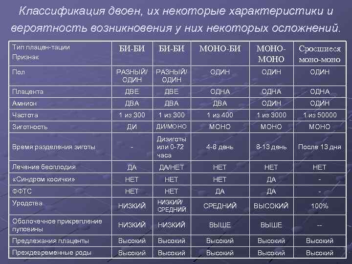 Классификация двоен, их некоторые характеристики и вероятность возникновения у них некоторых осложнений. Тип плацен-тации