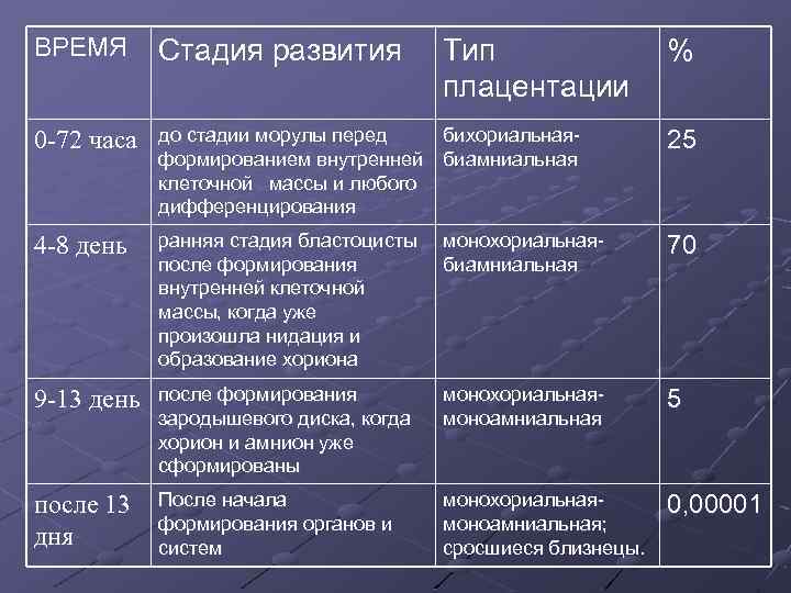 ВРЕМЯ Стадия развития 0 -72 часа до стадии морулы перед бихориальнаяформированием внутренней биамниальная клеточной