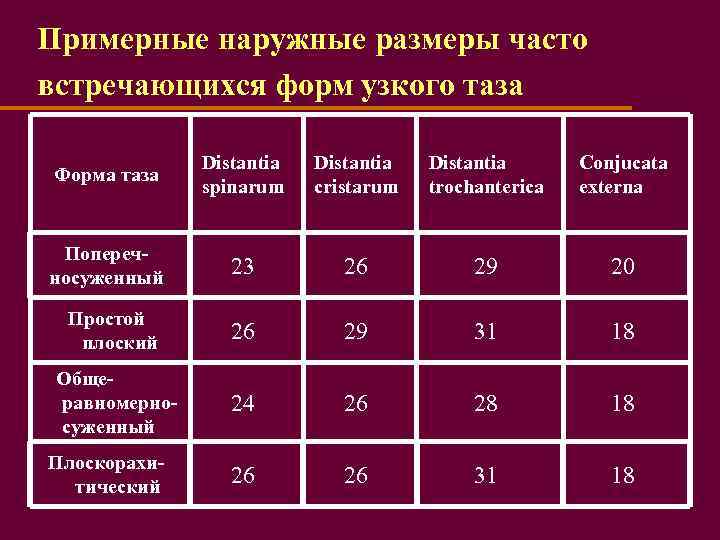 Примерные наружные размеры часто встречающихся форм узкого таза Форма таза Distantia spinarum Distantia cristarum