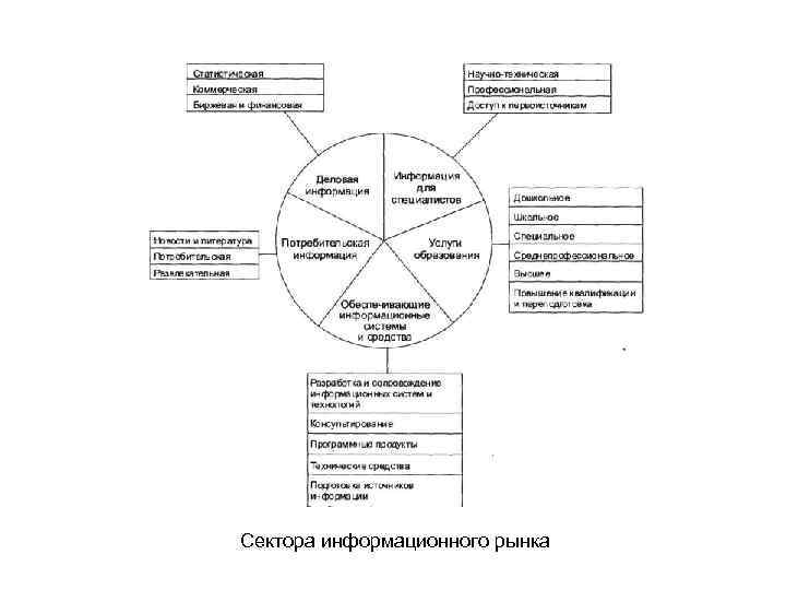 Сектора информационного рынка 