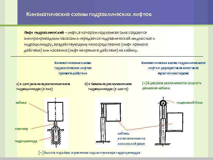 Кинематические схемы лифтов