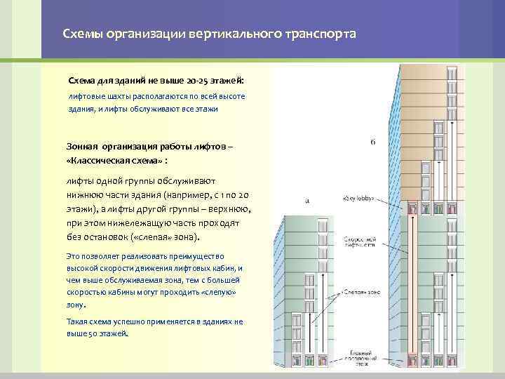 Схемы организации вертикального транспорта Схема для зданий не выше 20 -25 этажей: лифтовые шахты