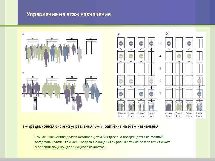 Управление на этаж назначения а – традиционная система управления, б – управление на этаж