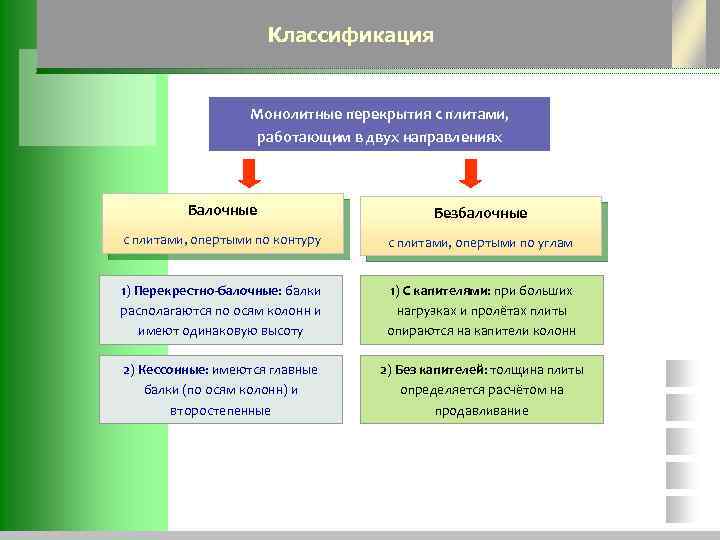 Классификация Монолитные перекрытия с плитами, работающим в двух направлениях Балочные Безбалочные с плитами, опертыми