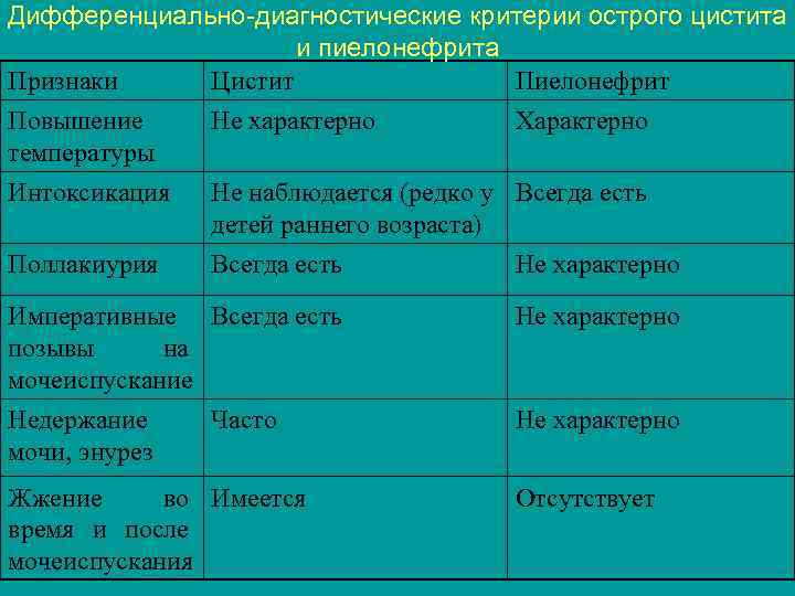 Дифференциально-диагностические критерии острого цистита и пиелонефрита Признаки Цистит Пиелонефрит Повышение Не характерно Характерно температуры