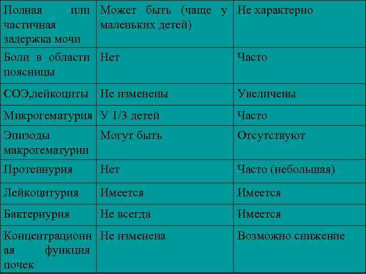 Полная или Может быть (чаще у Не характерно частичная маленьких детей) задержка мочи Боли
