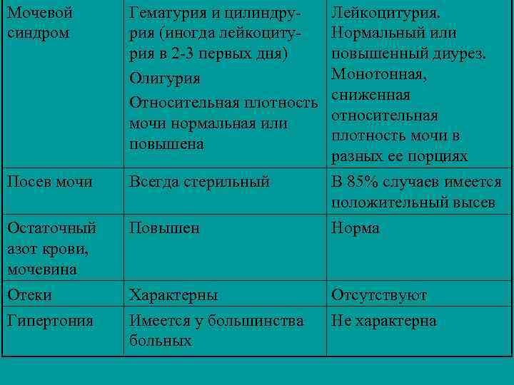 Мочевой синдром Гематурия и цилиндрурия (иногда лейкоцитурия в 2 -3 первых дня) Олигурия Относительная