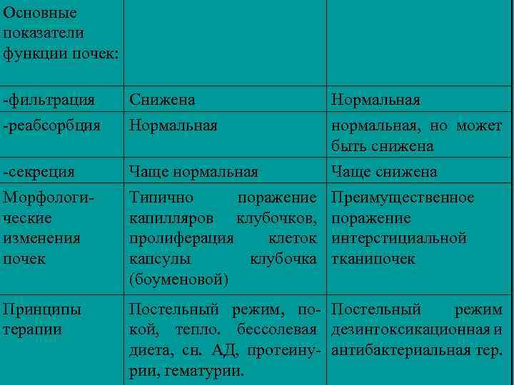 Основные показатели функции почек: -фильтрация Снижена Нормальная -реабсорбция Нормальная нормальная, но может быть снижена