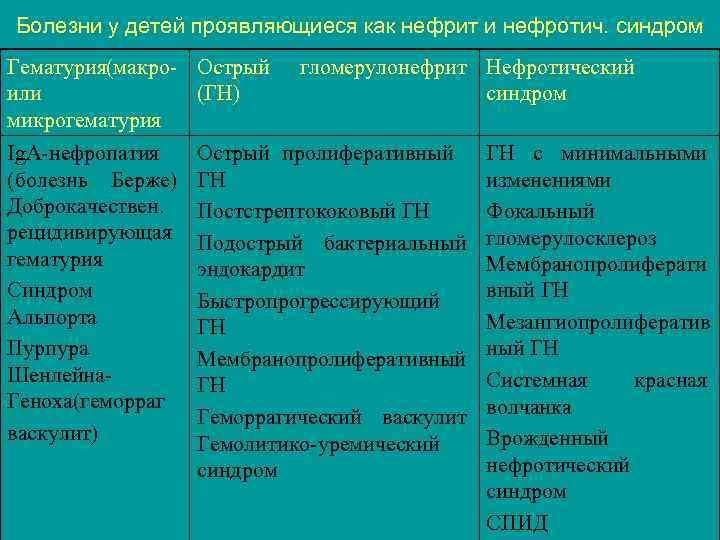 Болезни у детей проявляющиеся как нефрит и нефротич. синдром Гематурия(макро- Острый или (ГН) микрогематурия