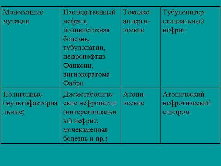 Моногенные мутации Наследственный нефрит, поликистозная болезнь, тубулопатии, нефронофтиз Фанкони, ангиокератома Фабри Токсикоаллергические Полигенные Дисметаболиче-