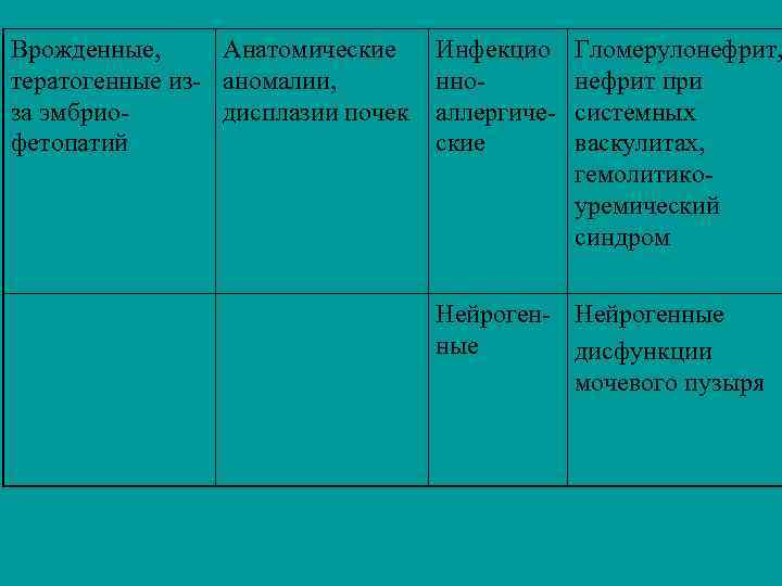 Врожденные, Анатомические тератогенные из- аномалии, за эмбриодисплазии почек фетопатий Инфекцио нноаллергические Гломерулонефрит, нефрит при
