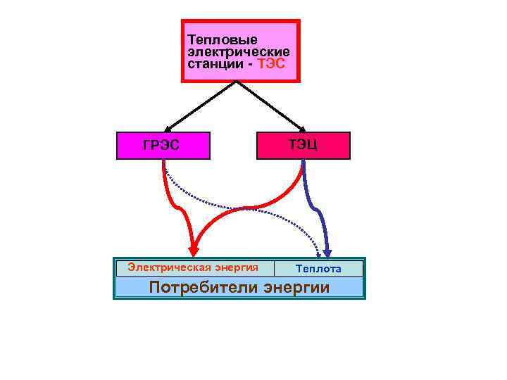Тепловые электрические станции - ТЭС ГРЭС Электрическая энергия ТЭЦ Теплота Потребители энергии 