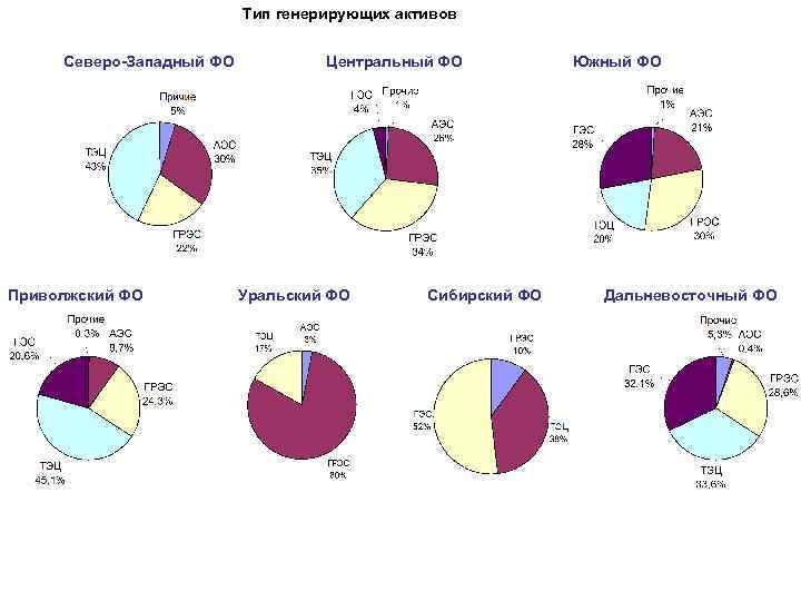 Тип генерирующих активов Северо-Западный ФО Приволжский ФО Центральный ФО Уральский ФО Сибирский ФО Южный