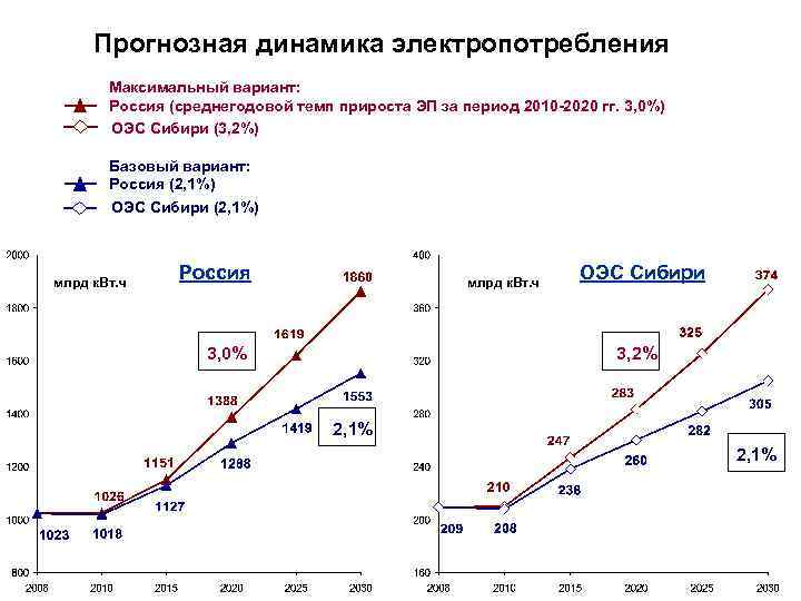 Прогнозная динамика электропотребления Максимальный вариант: Россия (среднегодовой темп прироста ЭП за период 2010 -2020