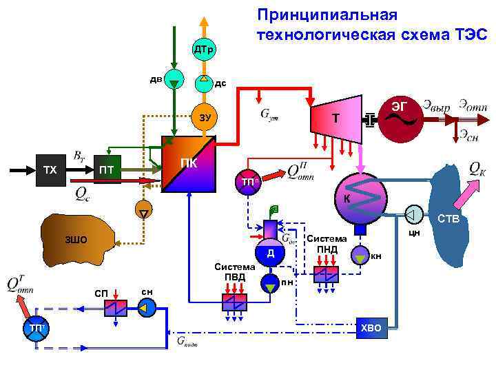 Принципиальная тепловая схема тэс