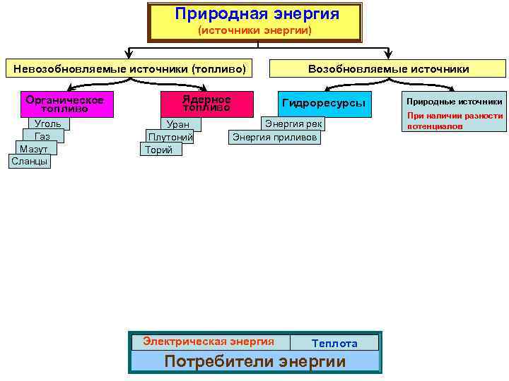 Возобновляемые источники энергии таблица. Невозобновляемые источники энергии. Источники энергии возобновляемые и невозобновляемые таблица. Возобновляемые источники энергии и невозобновляемые источники. Природные ресурсы возобновляемые и невозобновляемые таблица.