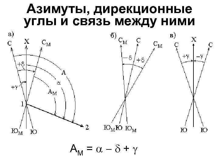 Дирекционным углом называется