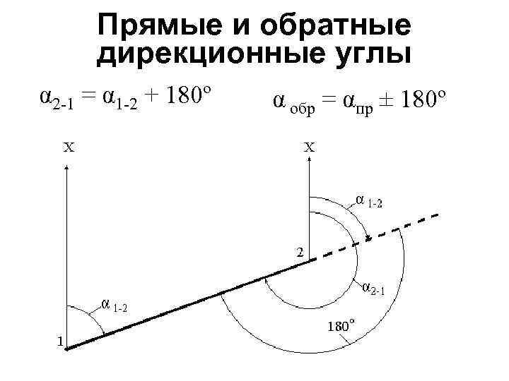 Прямые и обратные дирекционные углы α 2 -1 = α 1 -2 + 180º