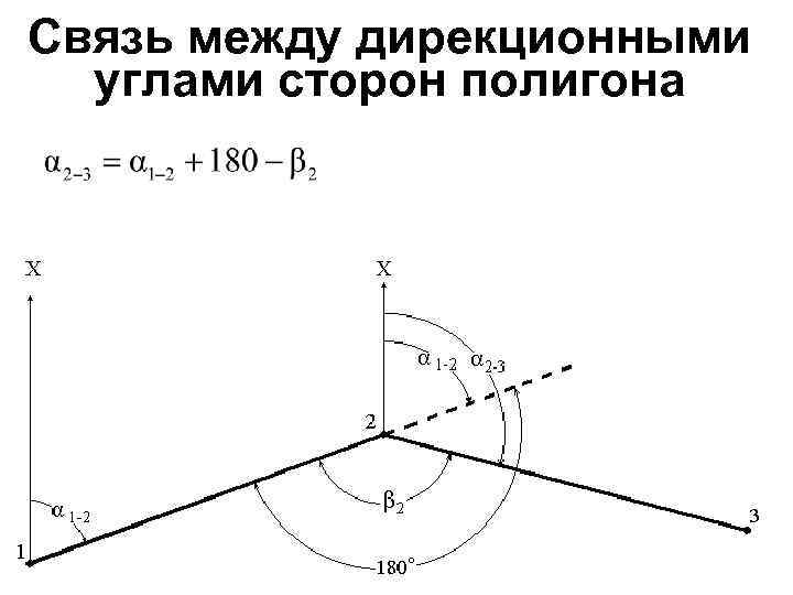 Связь между дирекционными углами сторон полигона 