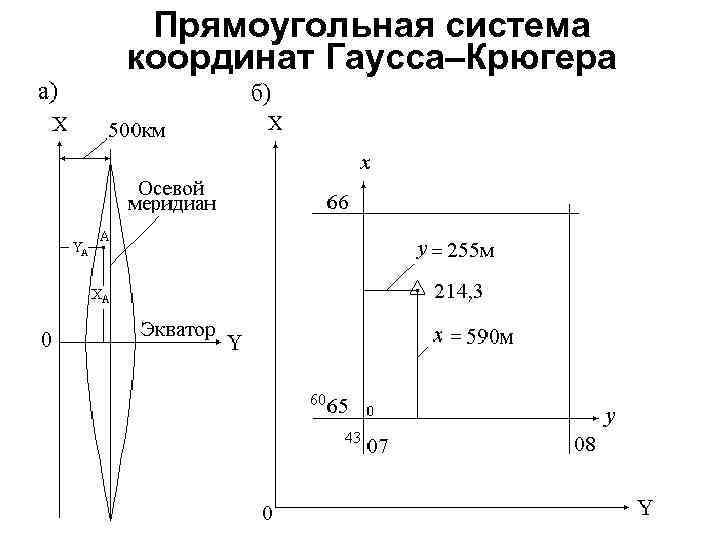 Плоская система координат гаусса крюгера