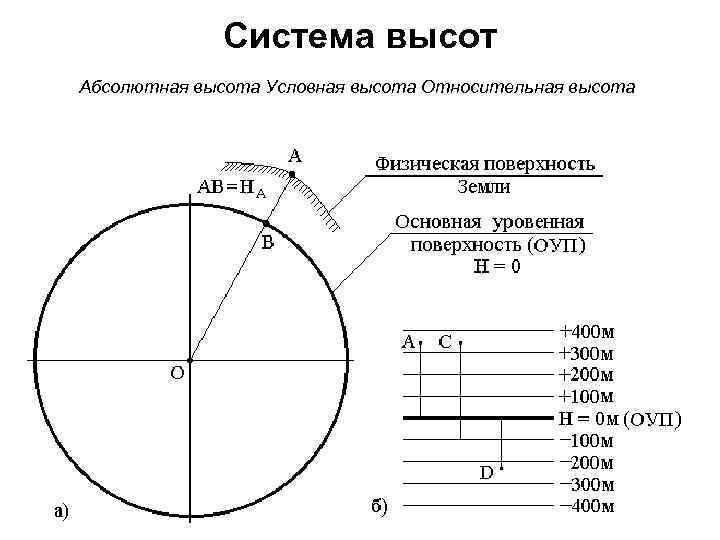 Система высот Абсолютная высота Условная высота Относительная высота 