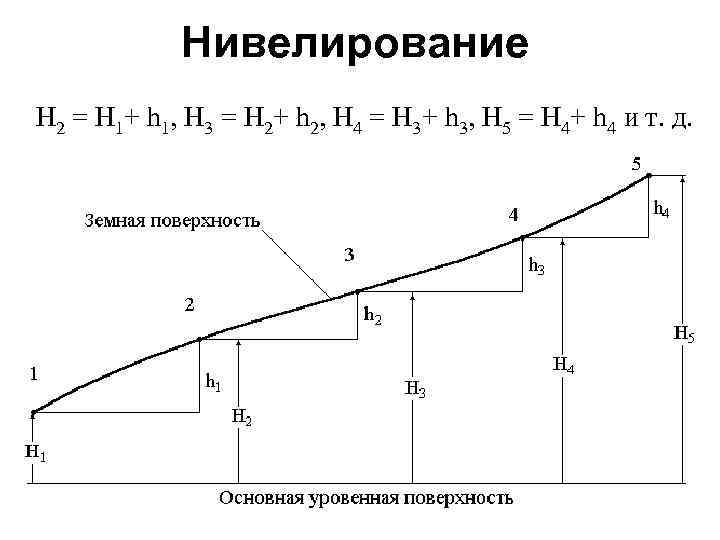Нивелирование H 2 = H 1+ h 1, H 3 = H 2+ h