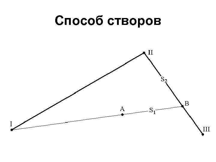 Способ. Метод створов в геодезии. Способ створов теодолитной съемки. Метод створов и перпендикуляров. Метод промеров в геодезии.