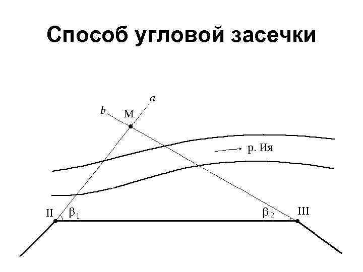 Угол способ