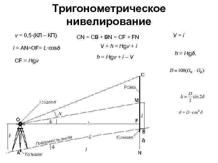 Тригонометрическое нивелирование рисунок