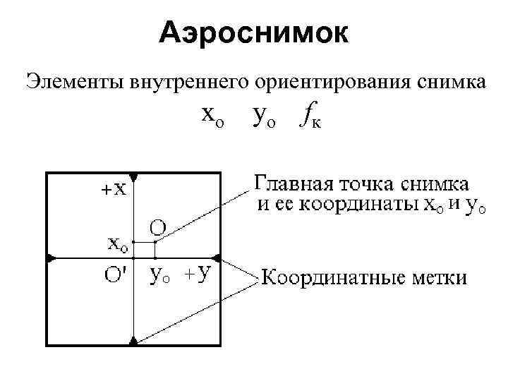 Аэроснимок Элементы внутреннего ориентирования снимка xо yо fк 