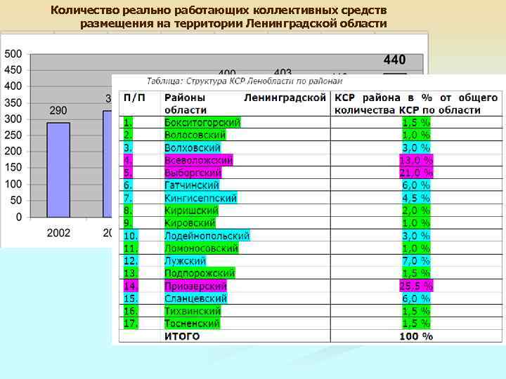 Количество реально работающих коллективных средств размещения на территории Ленинградской области 