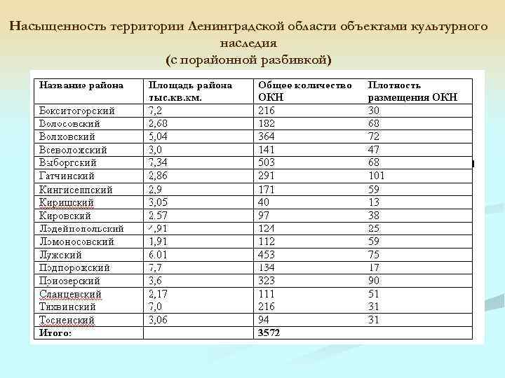 Насыщенность территории Ленинградской области объектами культурного наследия (с порайонной разбивкой) 