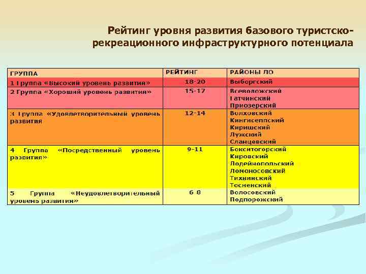 Рейтинг уровня развития базового туристскорекреационного инфраструктурного потенциала 