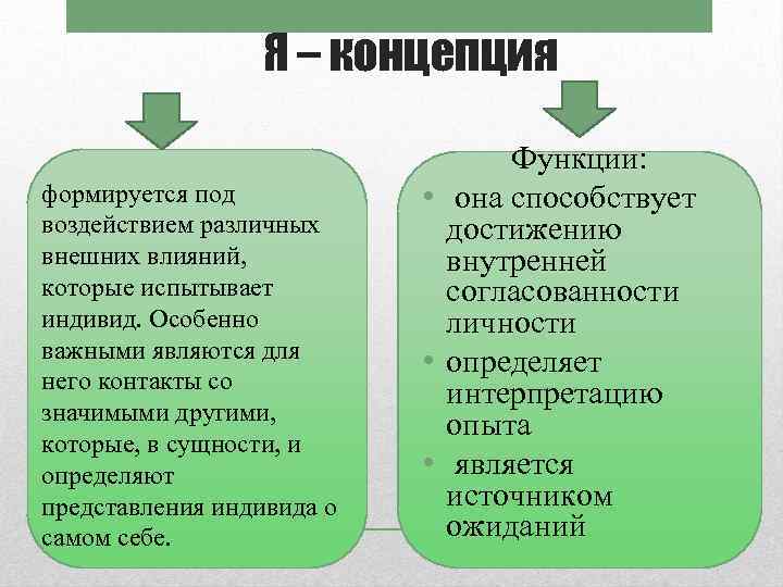 Сложилось понятие. Под воздействием чего формируется я-концепция?. Под влиянием чего формируется я концепция. Под действием чего формируется я концепция. Как формируется я концепция.