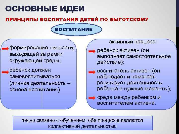 ОСНОВНЫЕ ИДЕИ ПРИНЦИПЫ ВОСПИТАНИЯ ДЕТЕЙ ПО ВЫГОТСКОМУ ВОСПИТАНИЕ формирование личности, выходящей за рамки окружающей
