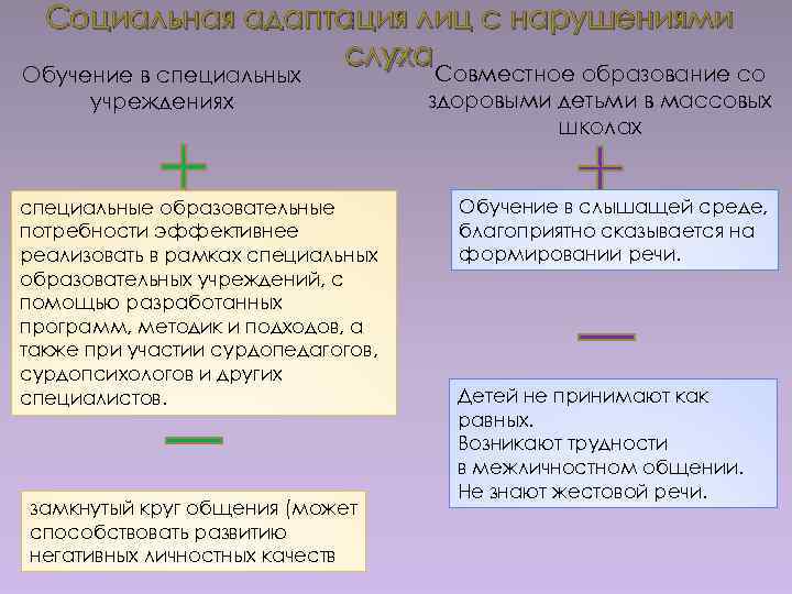 Социальная адаптация лиц с нарушениями слуха Совместное образование со Обучение в специальных учреждениях специальные