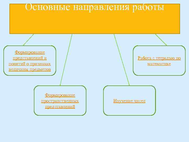 Основные направления работы Формирование представлений и понятий о признаках величины предметов Формирование пространственных представлений