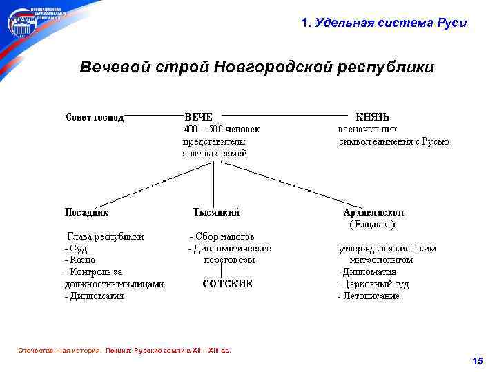 1. Удельная система Руси Вечевой строй Новгородской республики Отечественная история. Лекция: Русские земли в