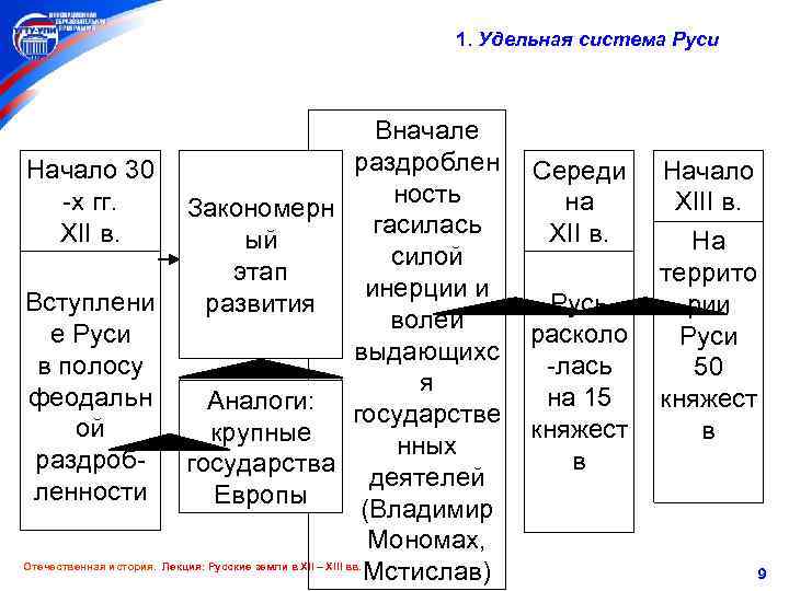 1. Удельная система Руси Вначале раздроблен Начало 30 ность -х гг. Закономерн гасилась XII